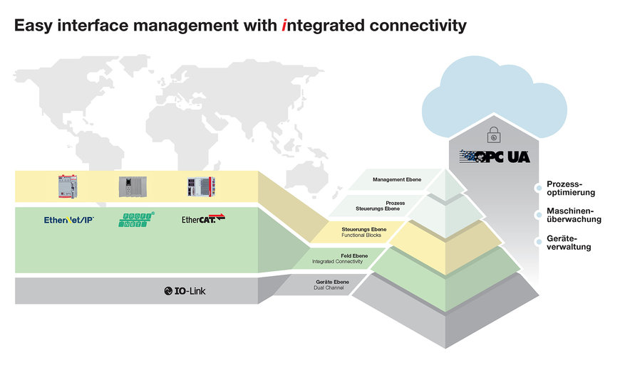 Gestione semplice delle interfacce in tutti gli ambienti di controllo con la connettività integrata di Leuze 